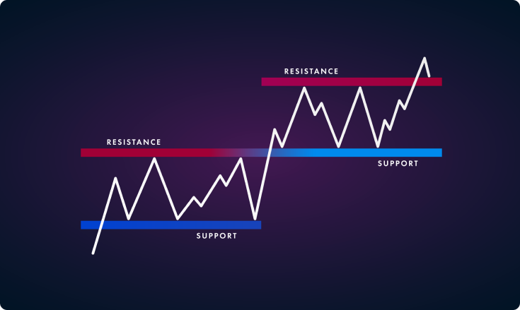 Support and Resistance Levels: The Foundation of Technical Analysis