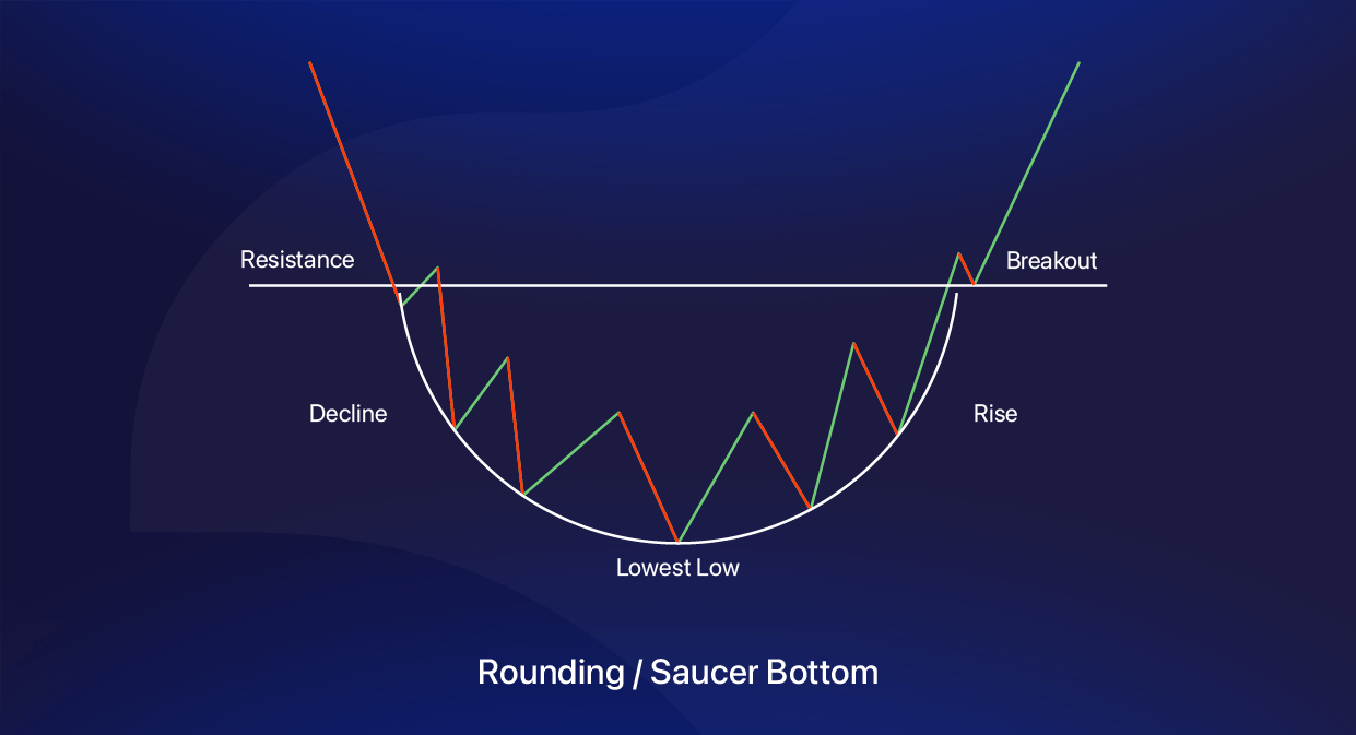 Major Chart Patterns in Technical Analysis (Complete Guide)