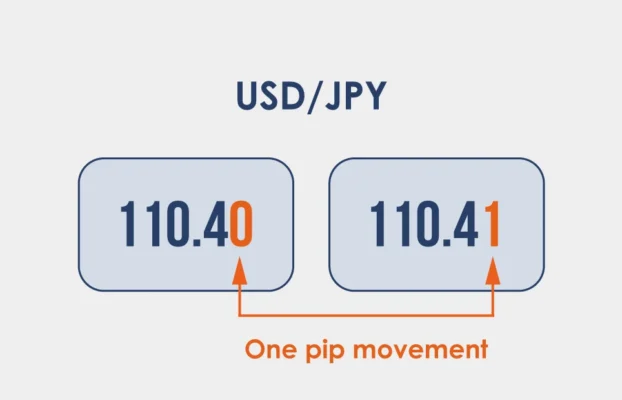 Price Changes in Trading: Pips and Points Explained (Beginner-Friendly Guide)