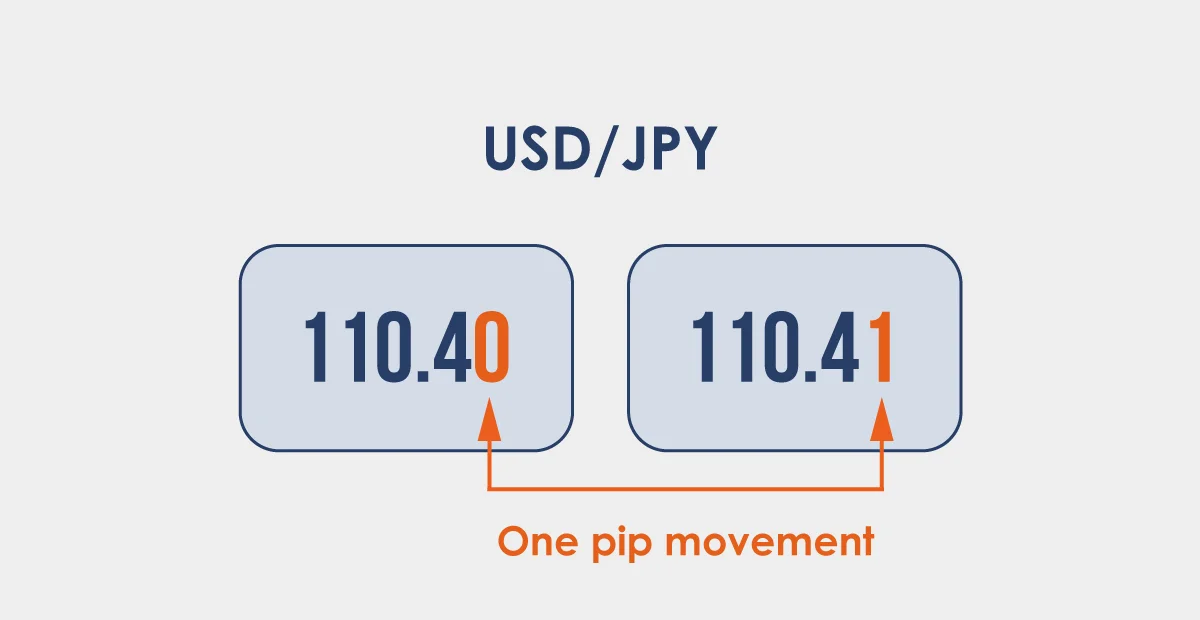 Price Changes in Trading: Pips and Points Explained (Beginner-Friendly Guide)